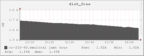 cc-210-40.msulocal disk_free