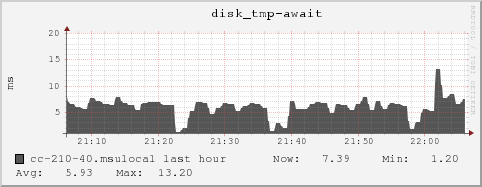 cc-210-40.msulocal disk_tmp-await