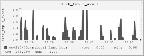 cc-210-40.msulocal disk_tmp-r_await