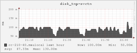 cc-210-40.msulocal disk_tmp-svctm