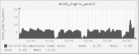 cc-210-40.msulocal disk_tmp-w_await