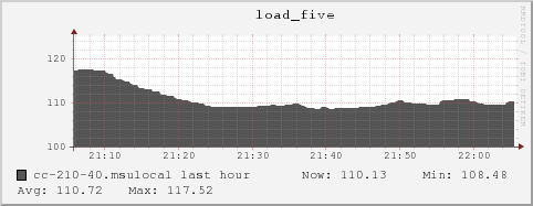 cc-210-40.msulocal load_five