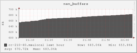 cc-210-40.msulocal mem_buffers