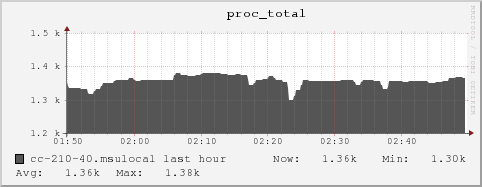 cc-210-40.msulocal proc_total