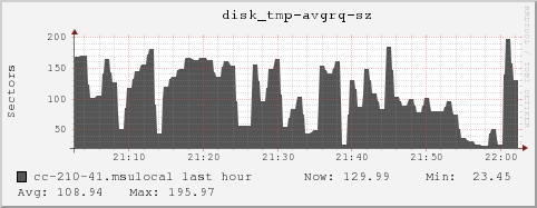 cc-210-41.msulocal disk_tmp-avgrq-sz