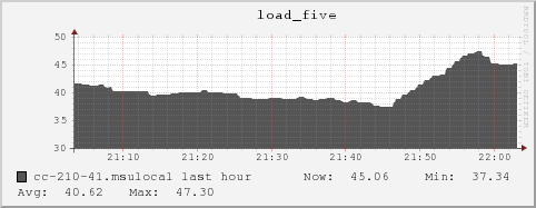 cc-210-41.msulocal load_five