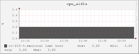 cc-210-5.msulocal cpu_aidle