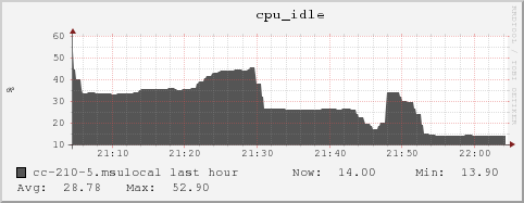 cc-210-5.msulocal cpu_idle