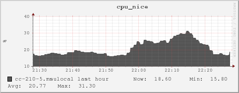 cc-210-5.msulocal cpu_nice