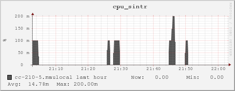 cc-210-5.msulocal cpu_sintr