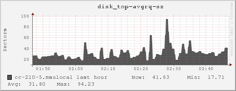 cc-210-5.msulocal disk_tmp-avgrq-sz