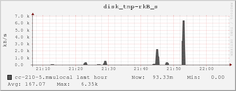 cc-210-5.msulocal disk_tmp-rkB_s