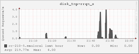 cc-210-5.msulocal disk_tmp-rrqm_s