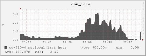 cc-210-6.msulocal cpu_idle