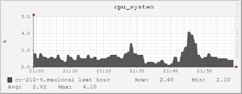 cc-210-6.msulocal cpu_system