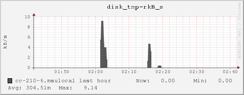 cc-210-6.msulocal disk_tmp-rkB_s