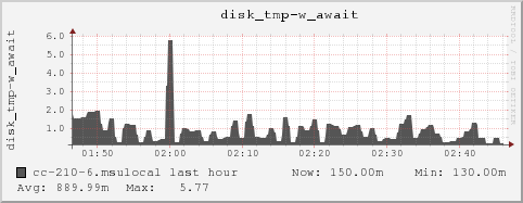 cc-210-6.msulocal disk_tmp-w_await