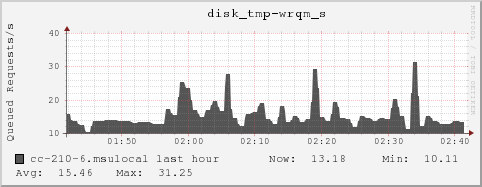 cc-210-6.msulocal disk_tmp-wrqm_s