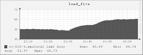 cc-210-6.msulocal load_five