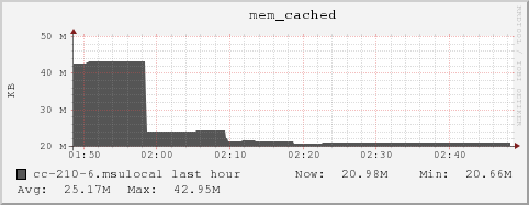 cc-210-6.msulocal mem_cached