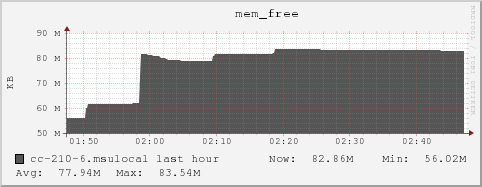 cc-210-6.msulocal mem_free