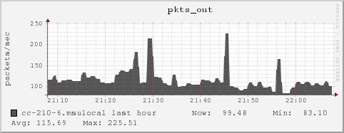 cc-210-6.msulocal pkts_out