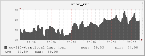 cc-210-6.msulocal proc_run