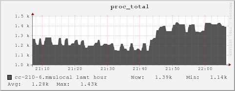 cc-210-6.msulocal proc_total