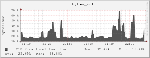 cc-210-7.msulocal bytes_out