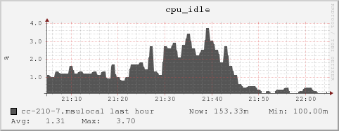 cc-210-7.msulocal cpu_idle