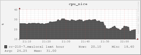 cc-210-7.msulocal cpu_nice