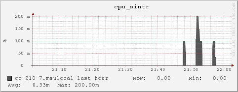 cc-210-7.msulocal cpu_sintr