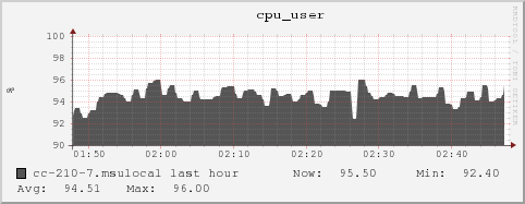 cc-210-7.msulocal cpu_user