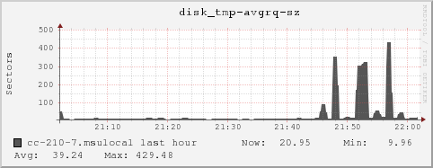 cc-210-7.msulocal disk_tmp-avgrq-sz