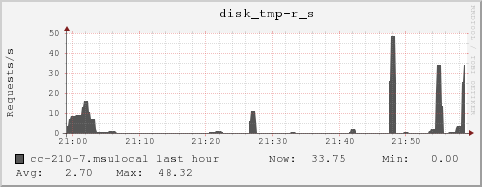 cc-210-7.msulocal disk_tmp-r_s