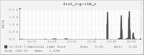 cc-210-7.msulocal disk_tmp-rkB_s