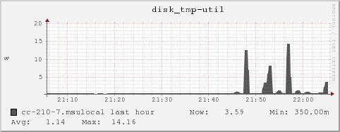 cc-210-7.msulocal disk_tmp-util