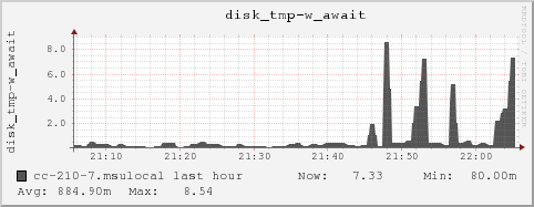 cc-210-7.msulocal disk_tmp-w_await