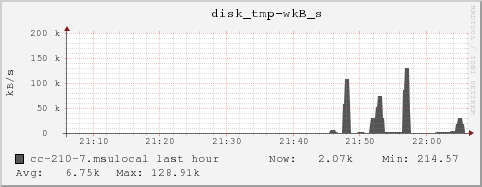 cc-210-7.msulocal disk_tmp-wkB_s