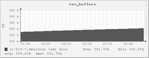 cc-210-7.msulocal mem_buffers