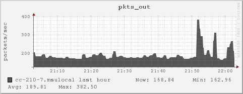 cc-210-7.msulocal pkts_out