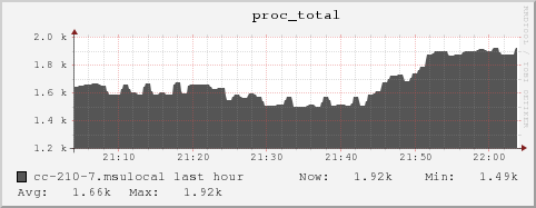 cc-210-7.msulocal proc_total