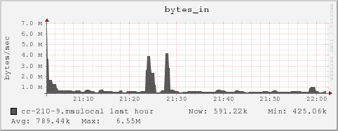 cc-210-9.msulocal bytes_in