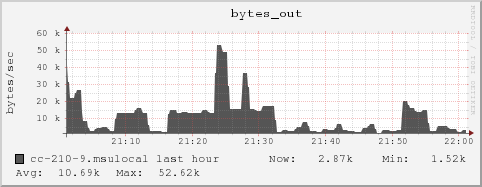 cc-210-9.msulocal bytes_out