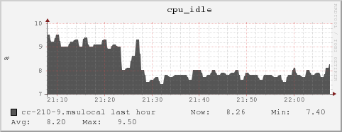 cc-210-9.msulocal cpu_idle