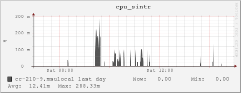 cc-210-9.msulocal cpu_sintr