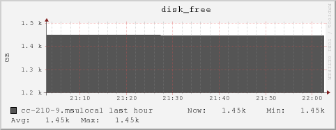 cc-210-9.msulocal disk_free