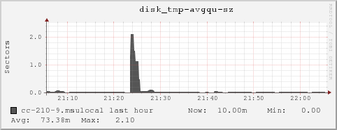 cc-210-9.msulocal disk_tmp-avgqu-sz