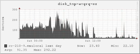 cc-210-9.msulocal disk_tmp-avgrq-sz