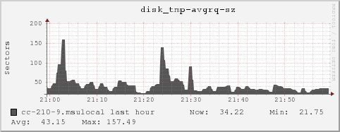 cc-210-9.msulocal disk_tmp-avgrq-sz